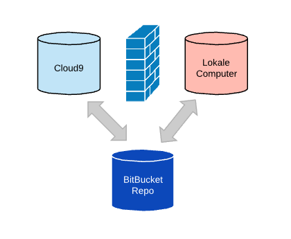 Cloud9 to Local Repo Collaboration